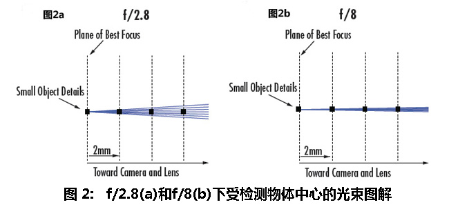 f/2.8(a)和f/8(b)下受检测物体中心的光束图解