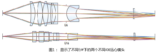图1: 显示了不同f/#下的两个不同4X远心镜头